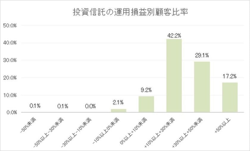 ＜運用損益がプラスの顧客比率は97.7％＞
「投資信託の販売会社における比較可能な共通KPI」
公表のお知らせ