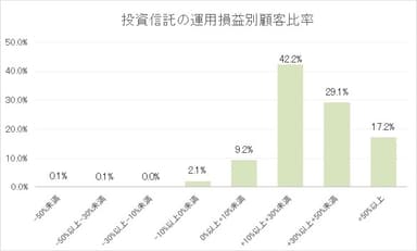 投資信託の運用損益別顧客比率