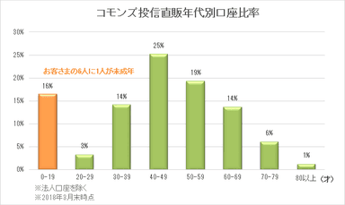 コモンズ投信年代別口座比率