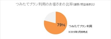 つみたてプラン利用顧客比率