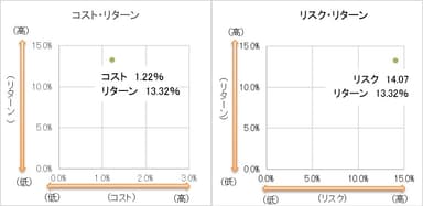 コスト・リターン／リスク・リターン