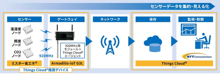 「Armadillo-IoT ゲートウェイ G3L with ミスター省エネ」が
NTTコミュニケーションズが提供する
「Things Cloud(R)」の推奨デバイスに選定