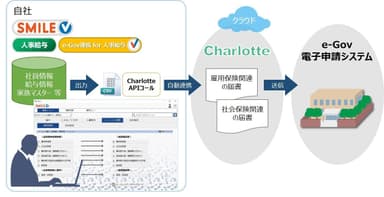 SMILE V e-Gov連携 for 人事給与の流れ