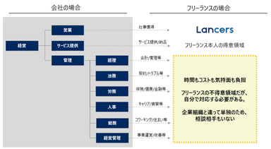 フリーランスと会社員の差分イメージ画像