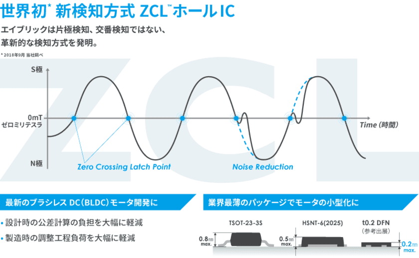 世界初！（※1）ブラシレスDCモータの開発・製造に革新をもたらす
「ZCL（※2）ホールIC」を開発