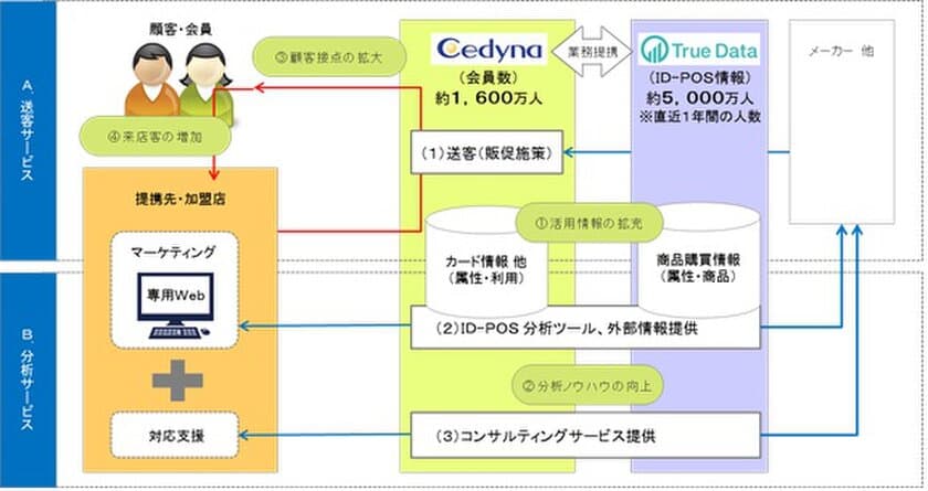 生活者の商品購買情報とクレジットカード情報を
掛け合わせたビッグデータを活用し、
データマーケティングサービスを提供開始
