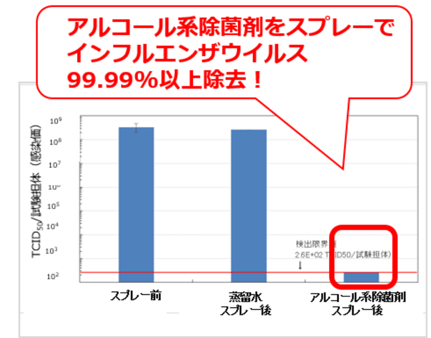 ―アルコール系除菌剤によるインフルエンザウイルス除去試験―
「アルコール系除菌剤」1回スプレーでウイルス99.99%撃退！