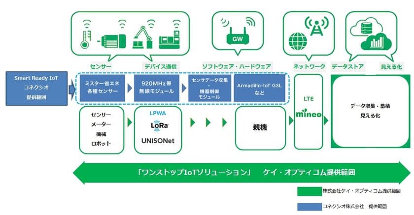 IoT事業分野において、
コネクシオとケイ・オプティコムが業務提携