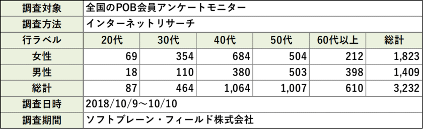 冷凍食品を食べるシーン、夕食が半数以上