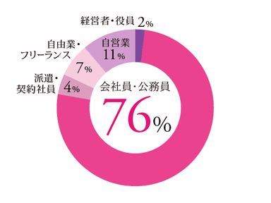 あなたの現在のご職業をお知らせください