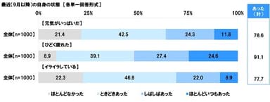 最近（9月以降）の自身の状態