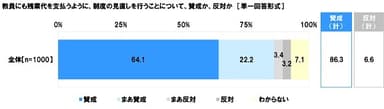 制度の見直しを行うことについて賛成か、反対か（2）