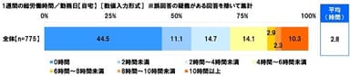 1週間の総労働時間／勤務日【自宅】