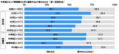 今年度になって管理職から早く退勤するよう言われたか