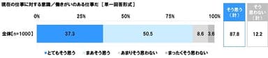 働きがいのある仕事だと思うか