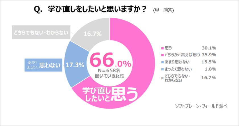 働く女性、6割以上が学び直しに関心あり。
学び直しで、セカンドキャリアも豊かに。