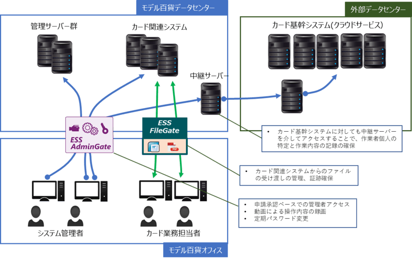 長崎の信販会社 モデル百貨が
クレジットカード情報の安全な取り扱いの実現に向けて
ESS AdminGate/ESS FileGateを採用