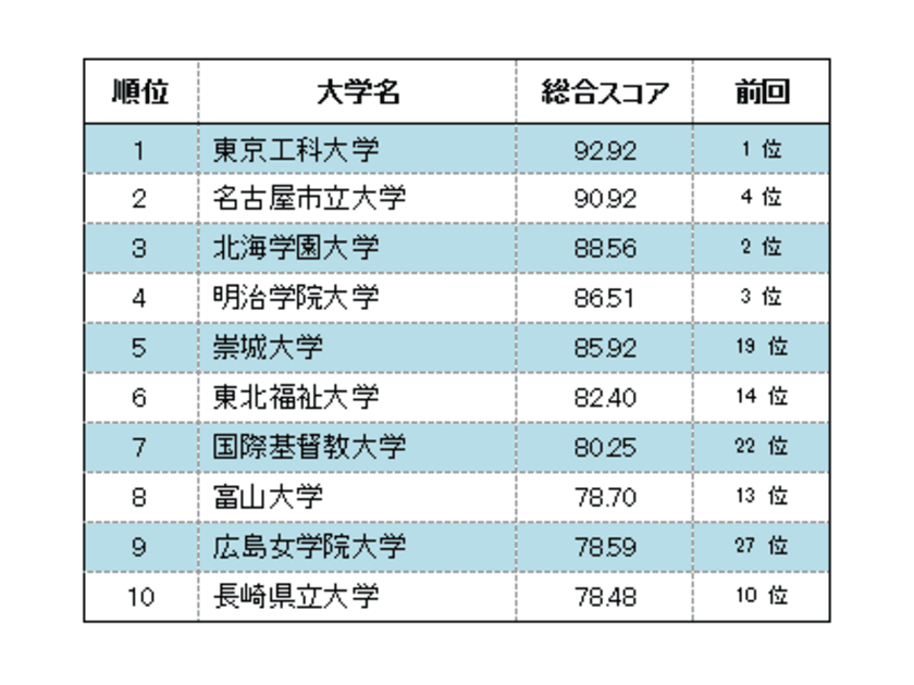 大学スマホ・サイト調査、
総合1位は東京工科、実用性では広島女学院
　ー 今やスマホだけで主要情報にアクセスできる時代に ー