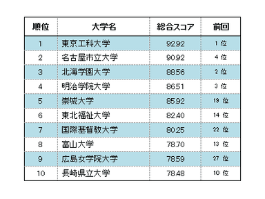 総合ランキング、ベスト10(2018年)