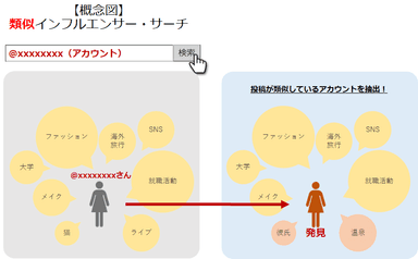 類似インフルエンサー・サーチ概念図