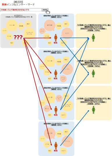 支持インフルエンサー・サーチ概念図