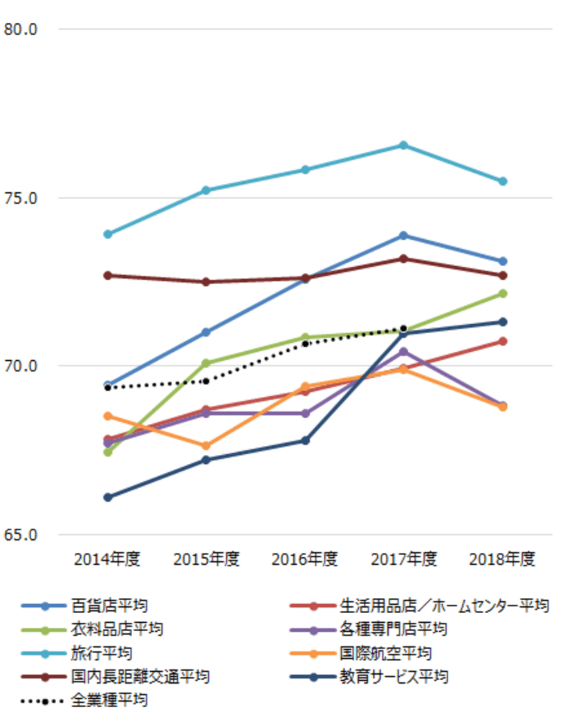 ～2018年度JCSI(日本版顧客満足度指数)第4回調査結果発表～
ANAが国際航空業種で初の顧客満足1位