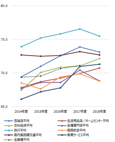 業種間比較