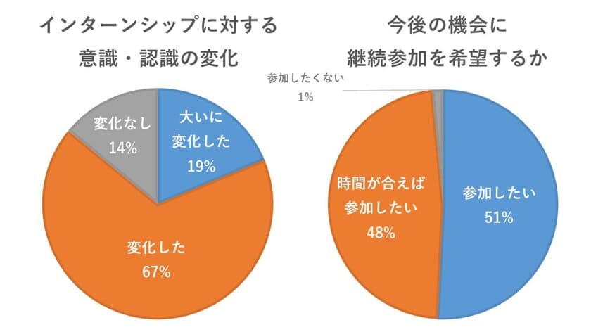 「インターンシップの基準」を本音議論　
大学・NPO・民間企業が連携し品質基準制定に向けた会議を開催
(10/27 東京・10/8 名古屋　開催レポート)