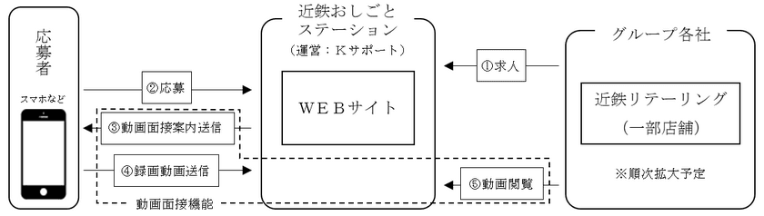 近鉄グループ公式求人サイト
「近鉄おしごとステーション」に動画面接機能を新たに導入
～スマートフォンなどの録画機能を利用した面接が可能となります～