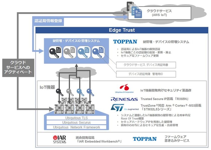 ユビキタスAIコーポレーションと凸版印刷、
セキュアなIoTサービスを実現する
「Edge Trust」を2019年3月より提供