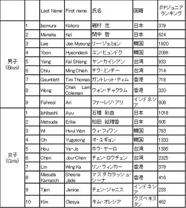 選手