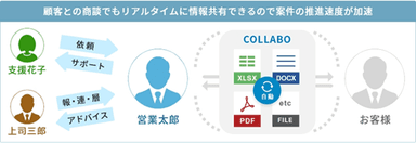 コラボレーション機能で社内外の関係者とコミュニケーションが可能に