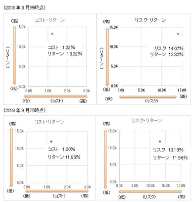 リスク・リターン／コスト・リターン