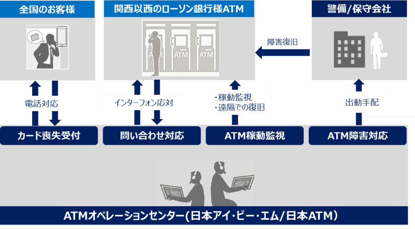 ローソン銀行のATMヘルプデスク(監視／顧客対応)、
キャッシュカード喪失受付対応の受託について