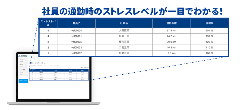 労務管理者向け機能「通勤ストレスチェック」をリリース、
従業員の通勤時のストレス具合も確認できる！