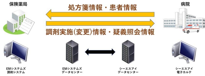 病院と保険薬局の情報連携サービスにおける
株式会社イーエムシステムズとの協業