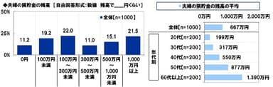 夫婦の預貯金の残高