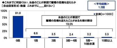 これまでに何回くらいお金のことが原因で離婚の危機を迎えたか