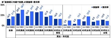 「配偶者に内緒で投資」の実施率・意向率