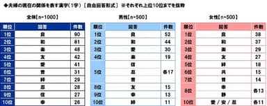 夫婦の現在の関係を表す漢字（1字）