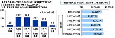 老後の備えとしてひと月に確保できている金額