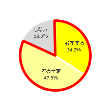 Q2．今年(2018年)は 大掃除をしますか？(単一回答)