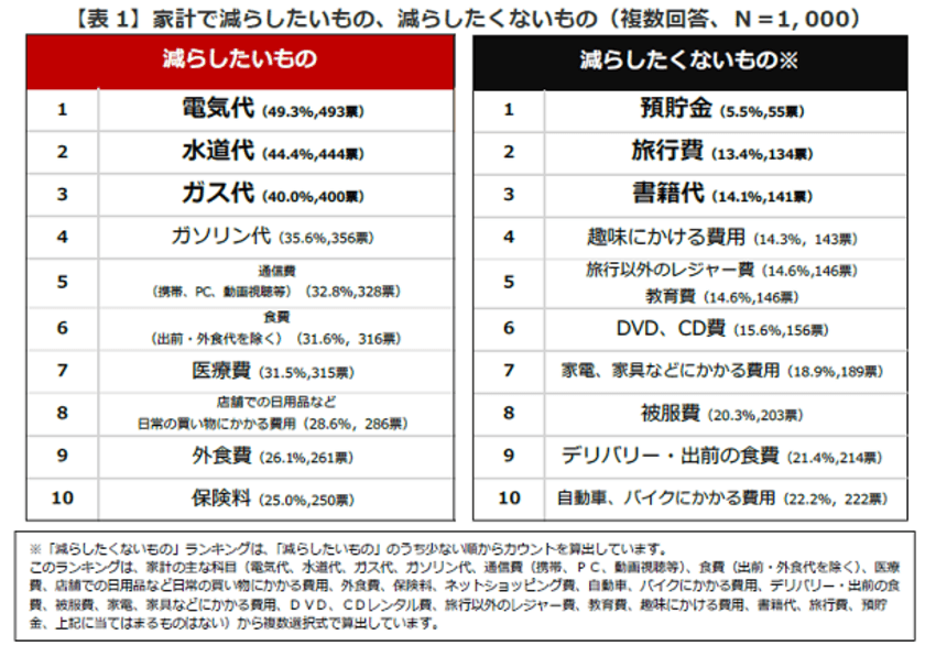 ＜消費税増税決定直後に聞く 家計と暮らし調査＞
家計の実態ランキング発表！
～ 減らしたいもの全世代1位は「電気代」～　
～ この冬は“家で楽しむ”「インドア家族」が増加で
家計もインフラ見直しがポイント ～