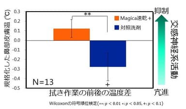 図1：食器の拭き作業前の鼻部皮膚温度と作業後の温度の差