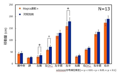 図3：拭き作業中の上半身の関節位置の移動量(cm)