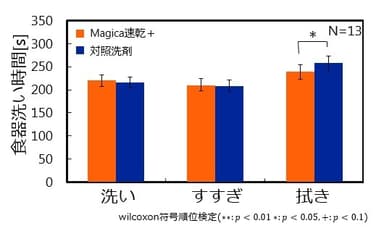 図4：洗い、すすぎ、食器拭き各工程の所要時間(s)