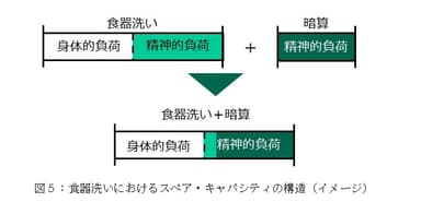 図5：食器洗いにおけるスペア・キャパシティの構造(イメージ)