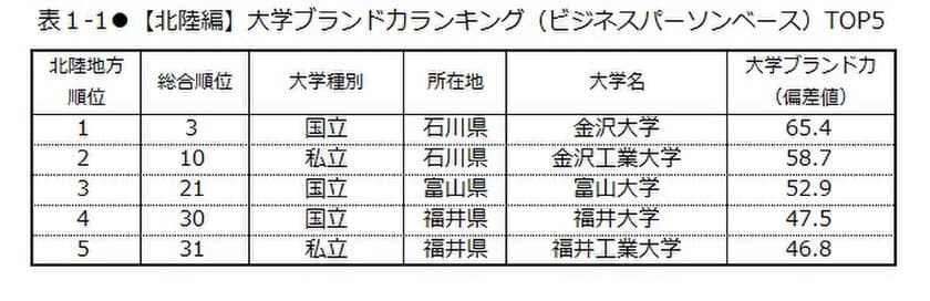 日経BPコンサルティング調べ
「大学ブランド・イメージ調査 2018-2019」
(2018年8月実施)【北陸・東海編】　
大学ブランド力地域別トップは、
［北陸地域］金沢大学、［東海地域］名古屋大学　
「教育機関としてのビジョン」は愛知教育大学、
「グローバル」因子は名古屋外国語大学が首位