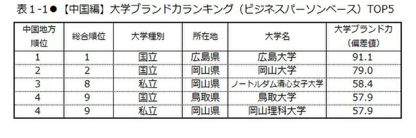 日経BPコンサルティング調べ 
「大学ブランド・イメージ調査 2018-2019」
(2018年8月実施)【中国・四国編】　
大学ブランド力トップは、
［中国地域］広島大学、［四国地域］松山大学　
「いま注目されている、旬である」大学は岡山理科大学、
「躍動感」因子は松山大学が首位