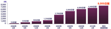 展開店舗数推移